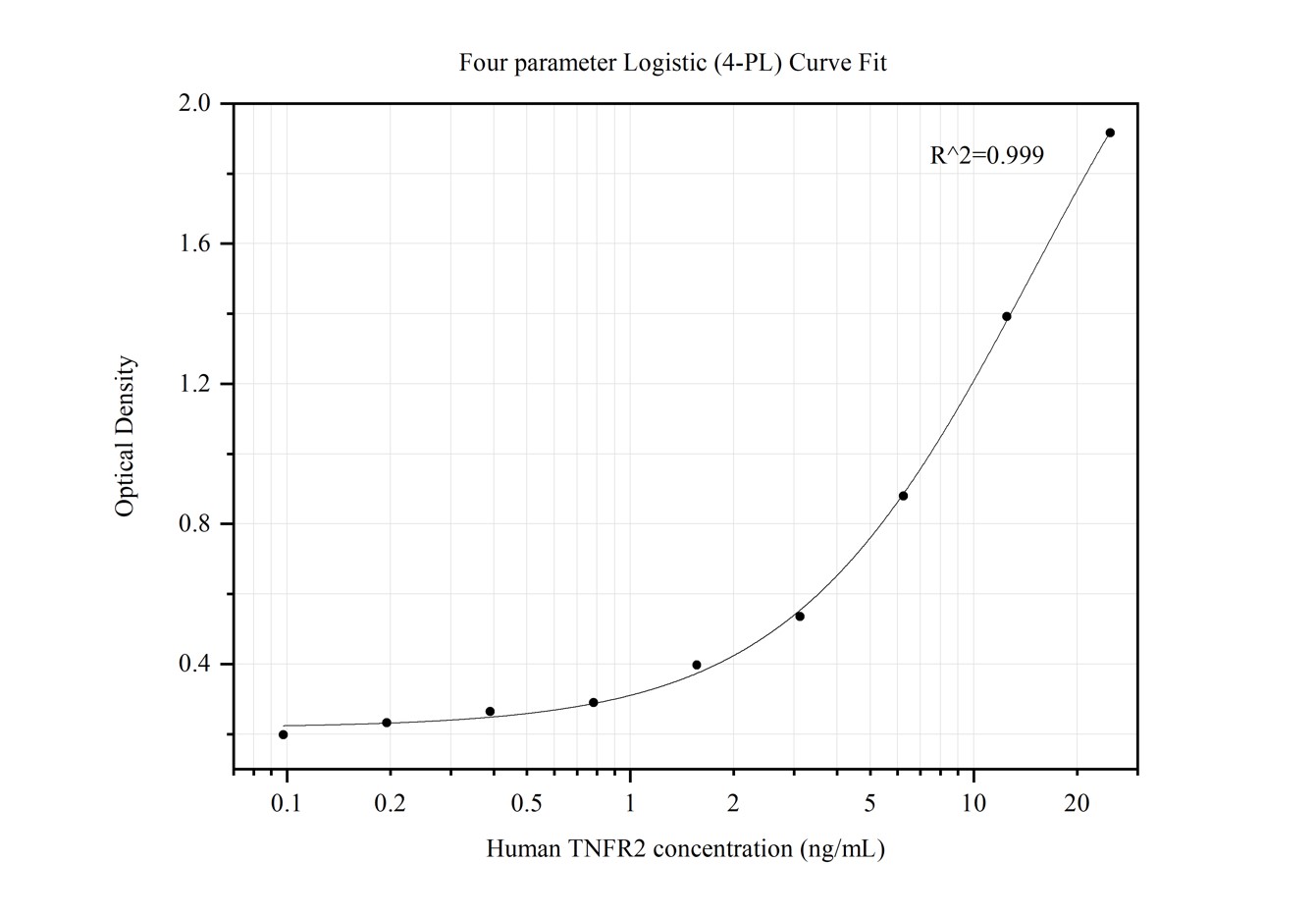 Sandwich ELISA standard curve of MP50139-1